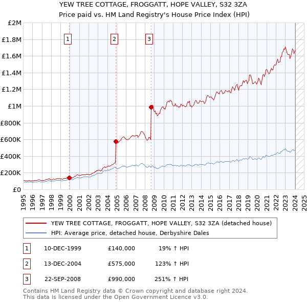 YEW TREE COTTAGE, FROGGATT, HOPE VALLEY, S32 3ZA: Price paid vs HM Land Registry's House Price Index