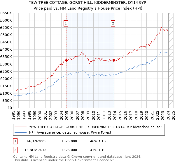 YEW TREE COTTAGE, GORST HILL, KIDDERMINSTER, DY14 9YP: Price paid vs HM Land Registry's House Price Index