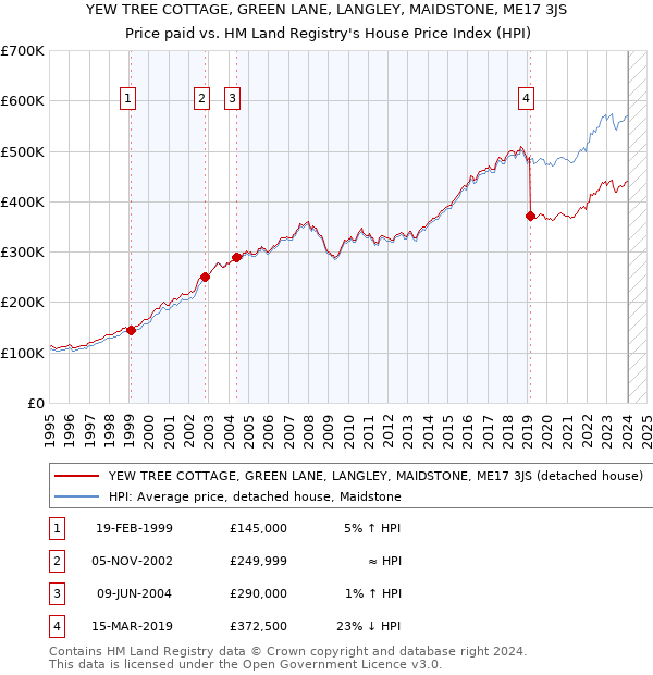 YEW TREE COTTAGE, GREEN LANE, LANGLEY, MAIDSTONE, ME17 3JS: Price paid vs HM Land Registry's House Price Index