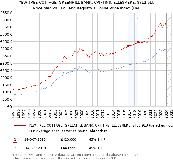 YEW TREE COTTAGE, GREENHILL BANK, CRIFTINS, ELLESMERE, SY12 9LU: Price paid vs HM Land Registry's House Price Index
