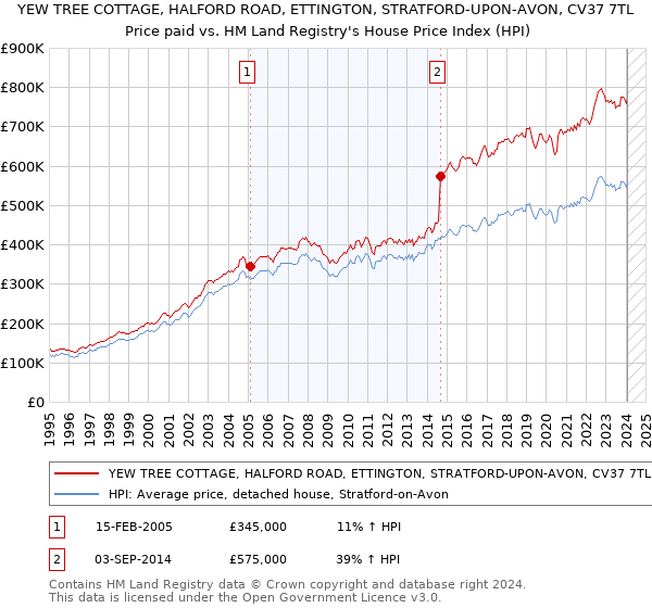 YEW TREE COTTAGE, HALFORD ROAD, ETTINGTON, STRATFORD-UPON-AVON, CV37 7TL: Price paid vs HM Land Registry's House Price Index