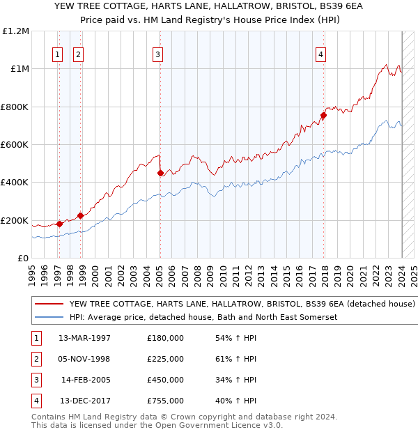 YEW TREE COTTAGE, HARTS LANE, HALLATROW, BRISTOL, BS39 6EA: Price paid vs HM Land Registry's House Price Index