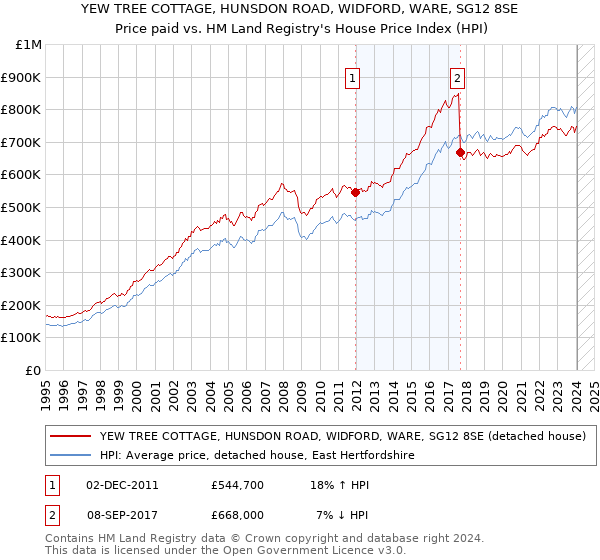 YEW TREE COTTAGE, HUNSDON ROAD, WIDFORD, WARE, SG12 8SE: Price paid vs HM Land Registry's House Price Index