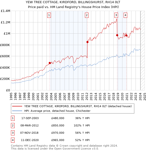 YEW TREE COTTAGE, KIRDFORD, BILLINGSHURST, RH14 0LT: Price paid vs HM Land Registry's House Price Index