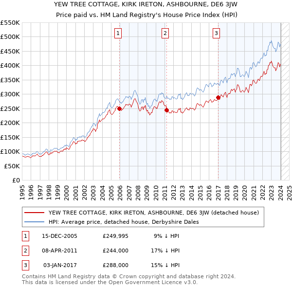 YEW TREE COTTAGE, KIRK IRETON, ASHBOURNE, DE6 3JW: Price paid vs HM Land Registry's House Price Index