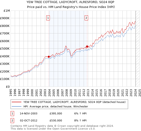YEW TREE COTTAGE, LADYCROFT, ALRESFORD, SO24 0QP: Price paid vs HM Land Registry's House Price Index