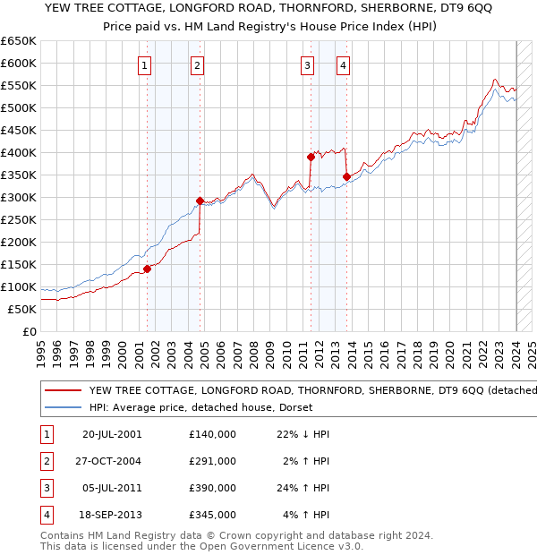 YEW TREE COTTAGE, LONGFORD ROAD, THORNFORD, SHERBORNE, DT9 6QQ: Price paid vs HM Land Registry's House Price Index