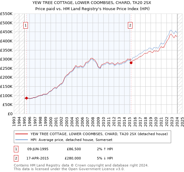 YEW TREE COTTAGE, LOWER COOMBSES, CHARD, TA20 2SX: Price paid vs HM Land Registry's House Price Index