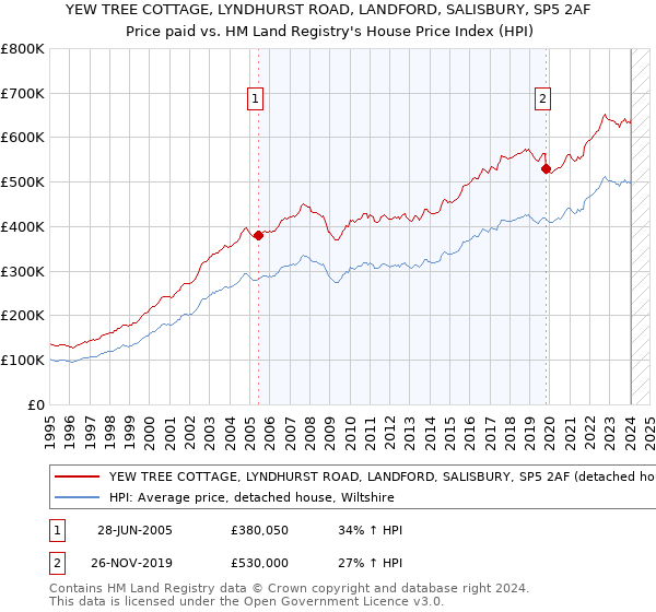 YEW TREE COTTAGE, LYNDHURST ROAD, LANDFORD, SALISBURY, SP5 2AF: Price paid vs HM Land Registry's House Price Index