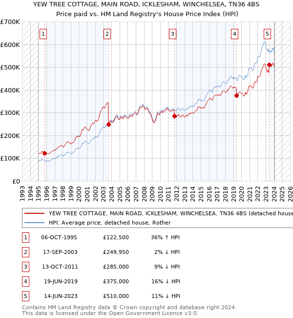 YEW TREE COTTAGE, MAIN ROAD, ICKLESHAM, WINCHELSEA, TN36 4BS: Price paid vs HM Land Registry's House Price Index