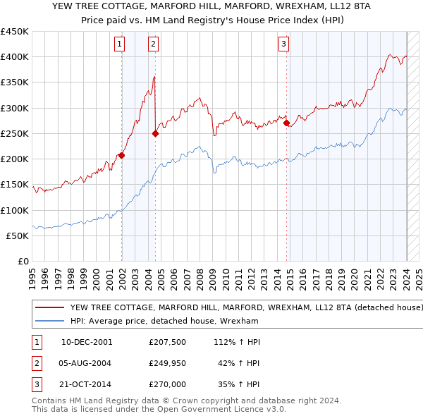 YEW TREE COTTAGE, MARFORD HILL, MARFORD, WREXHAM, LL12 8TA: Price paid vs HM Land Registry's House Price Index
