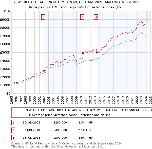 YEW TREE COTTAGE, NORTH MEADOW, OFFHAM, WEST MALLING, ME19 5NU: Price paid vs HM Land Registry's House Price Index