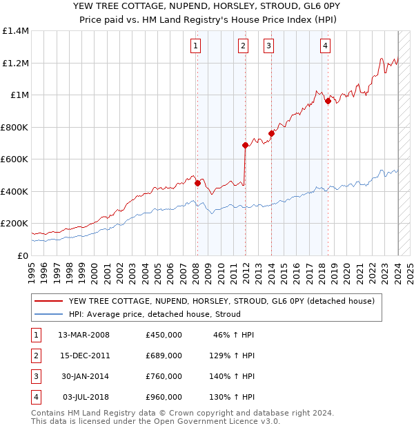 YEW TREE COTTAGE, NUPEND, HORSLEY, STROUD, GL6 0PY: Price paid vs HM Land Registry's House Price Index