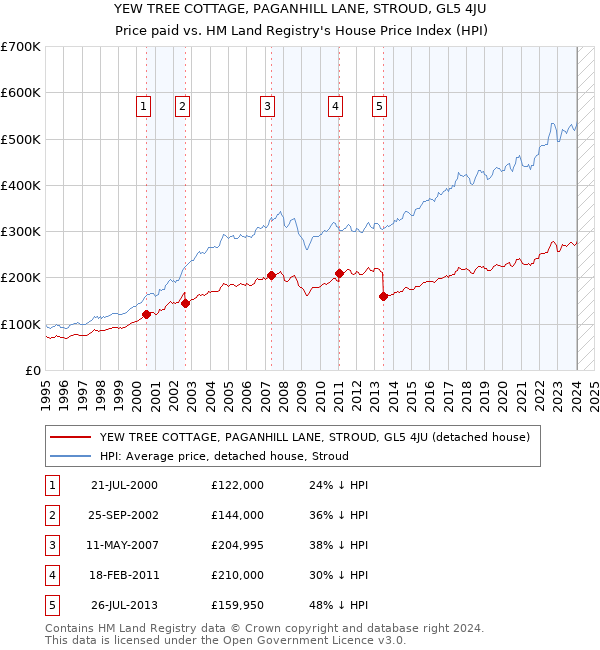 YEW TREE COTTAGE, PAGANHILL LANE, STROUD, GL5 4JU: Price paid vs HM Land Registry's House Price Index