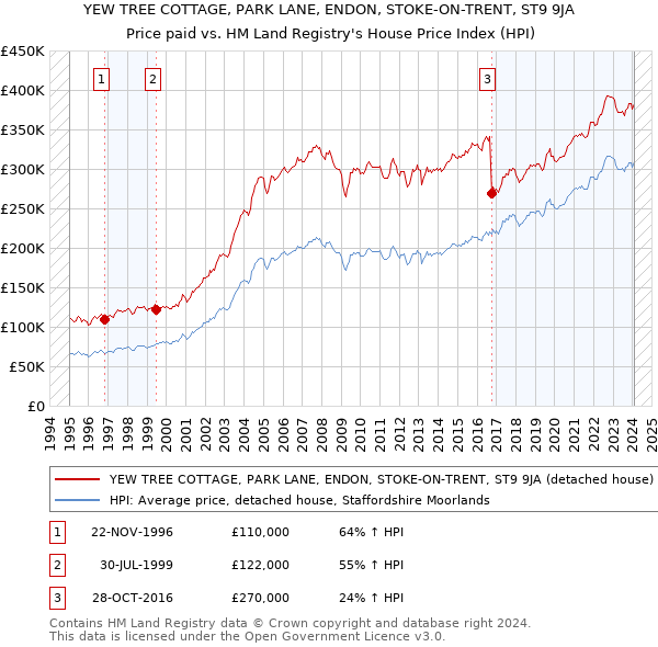 YEW TREE COTTAGE, PARK LANE, ENDON, STOKE-ON-TRENT, ST9 9JA: Price paid vs HM Land Registry's House Price Index
