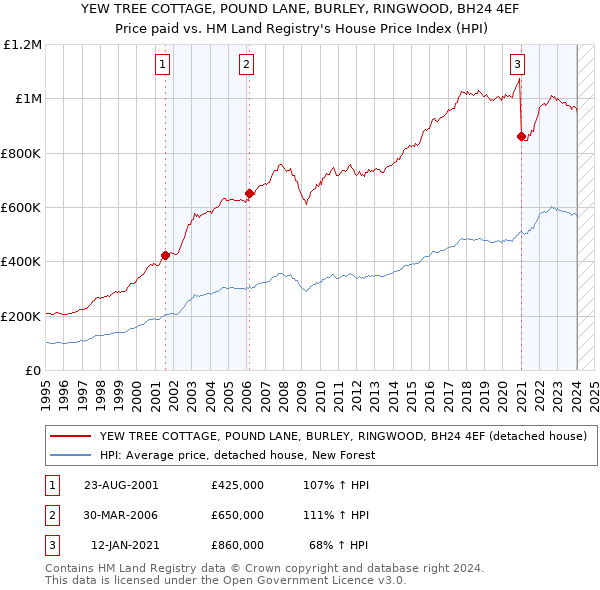 YEW TREE COTTAGE, POUND LANE, BURLEY, RINGWOOD, BH24 4EF: Price paid vs HM Land Registry's House Price Index