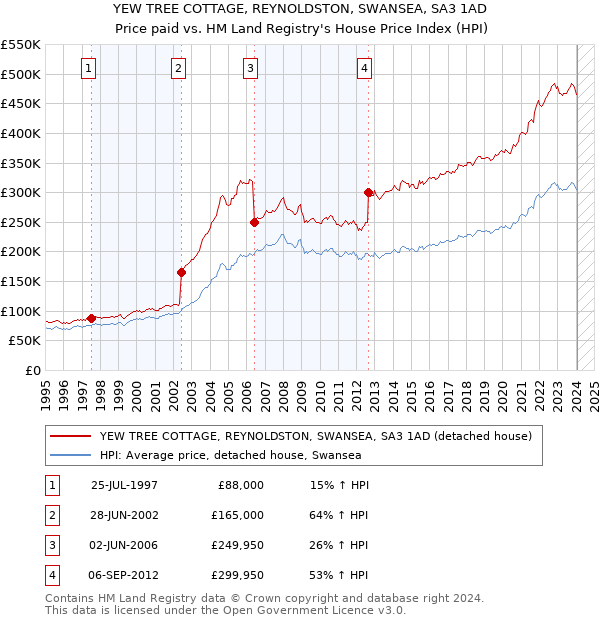 YEW TREE COTTAGE, REYNOLDSTON, SWANSEA, SA3 1AD: Price paid vs HM Land Registry's House Price Index