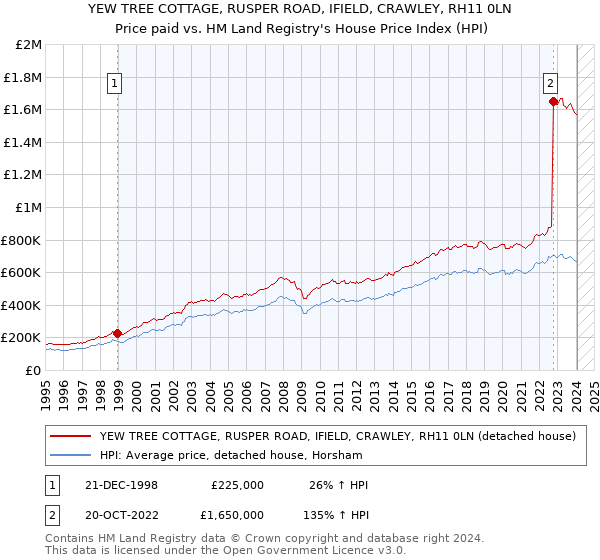 YEW TREE COTTAGE, RUSPER ROAD, IFIELD, CRAWLEY, RH11 0LN: Price paid vs HM Land Registry's House Price Index