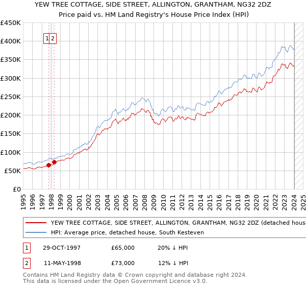 YEW TREE COTTAGE, SIDE STREET, ALLINGTON, GRANTHAM, NG32 2DZ: Price paid vs HM Land Registry's House Price Index