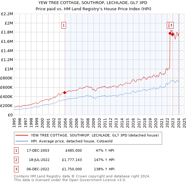 YEW TREE COTTAGE, SOUTHROP, LECHLADE, GL7 3PD: Price paid vs HM Land Registry's House Price Index