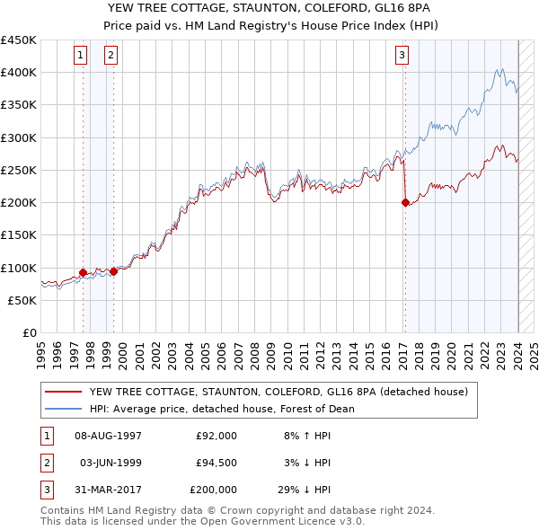 YEW TREE COTTAGE, STAUNTON, COLEFORD, GL16 8PA: Price paid vs HM Land Registry's House Price Index