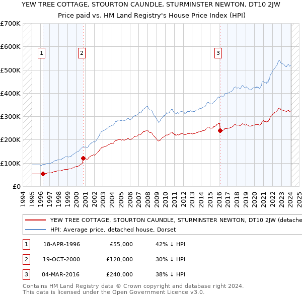 YEW TREE COTTAGE, STOURTON CAUNDLE, STURMINSTER NEWTON, DT10 2JW: Price paid vs HM Land Registry's House Price Index