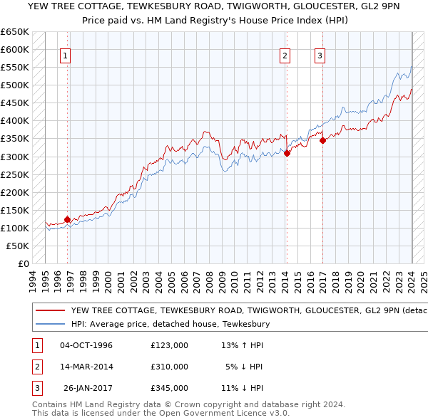 YEW TREE COTTAGE, TEWKESBURY ROAD, TWIGWORTH, GLOUCESTER, GL2 9PN: Price paid vs HM Land Registry's House Price Index