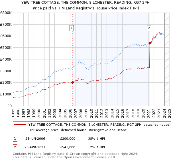 YEW TREE COTTAGE, THE COMMON, SILCHESTER, READING, RG7 2PH: Price paid vs HM Land Registry's House Price Index