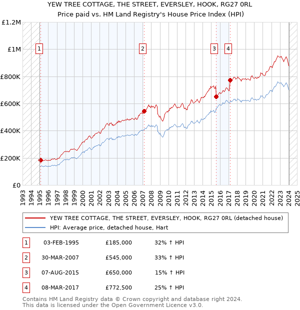 YEW TREE COTTAGE, THE STREET, EVERSLEY, HOOK, RG27 0RL: Price paid vs HM Land Registry's House Price Index
