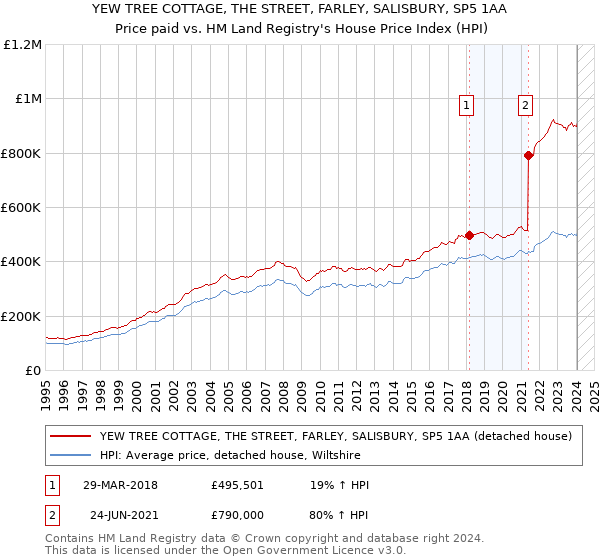 YEW TREE COTTAGE, THE STREET, FARLEY, SALISBURY, SP5 1AA: Price paid vs HM Land Registry's House Price Index