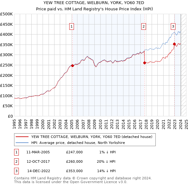 YEW TREE COTTAGE, WELBURN, YORK, YO60 7ED: Price paid vs HM Land Registry's House Price Index