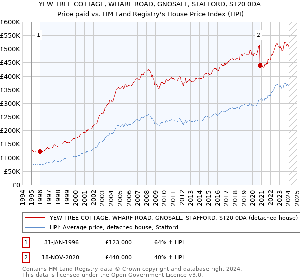 YEW TREE COTTAGE, WHARF ROAD, GNOSALL, STAFFORD, ST20 0DA: Price paid vs HM Land Registry's House Price Index