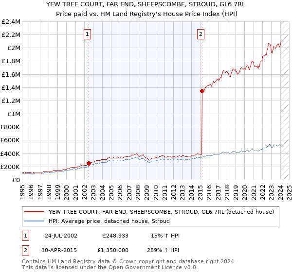 YEW TREE COURT, FAR END, SHEEPSCOMBE, STROUD, GL6 7RL: Price paid vs HM Land Registry's House Price Index