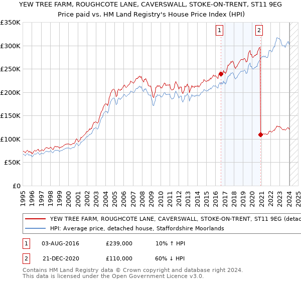 YEW TREE FARM, ROUGHCOTE LANE, CAVERSWALL, STOKE-ON-TRENT, ST11 9EG: Price paid vs HM Land Registry's House Price Index