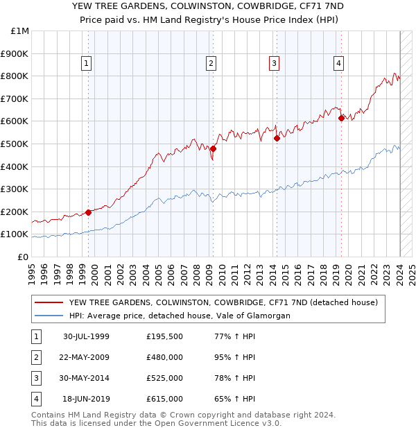 YEW TREE GARDENS, COLWINSTON, COWBRIDGE, CF71 7ND: Price paid vs HM Land Registry's House Price Index