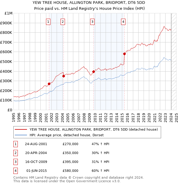 YEW TREE HOUSE, ALLINGTON PARK, BRIDPORT, DT6 5DD: Price paid vs HM Land Registry's House Price Index