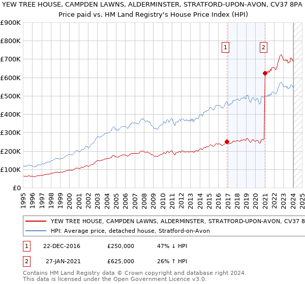 YEW TREE HOUSE, CAMPDEN LAWNS, ALDERMINSTER, STRATFORD-UPON-AVON, CV37 8PA: Price paid vs HM Land Registry's House Price Index