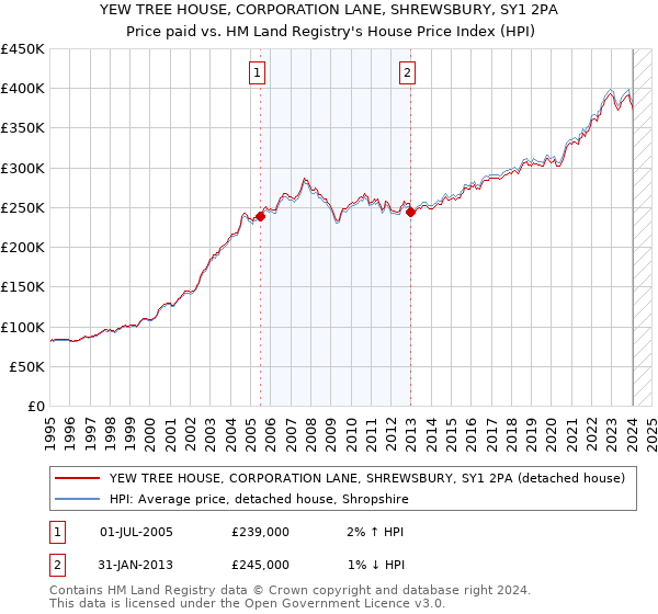 YEW TREE HOUSE, CORPORATION LANE, SHREWSBURY, SY1 2PA: Price paid vs HM Land Registry's House Price Index