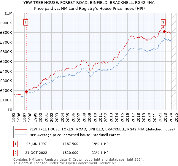 YEW TREE HOUSE, FOREST ROAD, BINFIELD, BRACKNELL, RG42 4HA: Price paid vs HM Land Registry's House Price Index