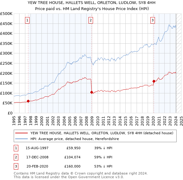 YEW TREE HOUSE, HALLETS WELL, ORLETON, LUDLOW, SY8 4HH: Price paid vs HM Land Registry's House Price Index