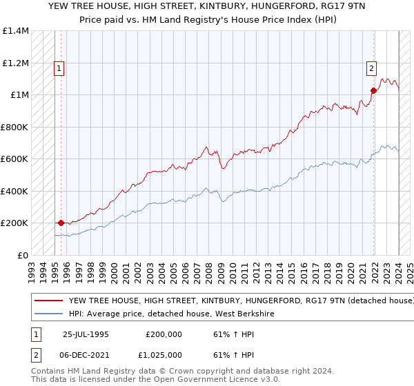 YEW TREE HOUSE, HIGH STREET, KINTBURY, HUNGERFORD, RG17 9TN: Price paid vs HM Land Registry's House Price Index