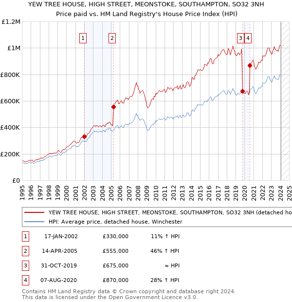 YEW TREE HOUSE, HIGH STREET, MEONSTOKE, SOUTHAMPTON, SO32 3NH: Price paid vs HM Land Registry's House Price Index