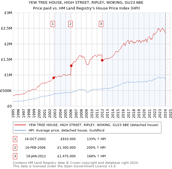 YEW TREE HOUSE, HIGH STREET, RIPLEY, WOKING, GU23 6BE: Price paid vs HM Land Registry's House Price Index