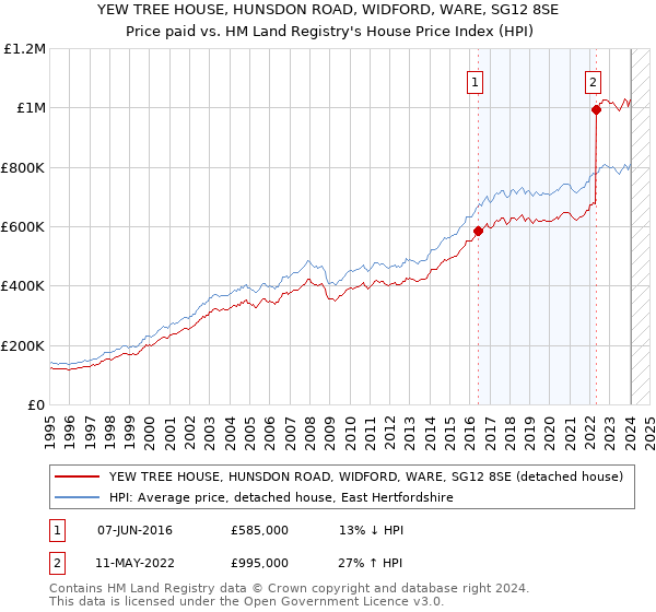 YEW TREE HOUSE, HUNSDON ROAD, WIDFORD, WARE, SG12 8SE: Price paid vs HM Land Registry's House Price Index