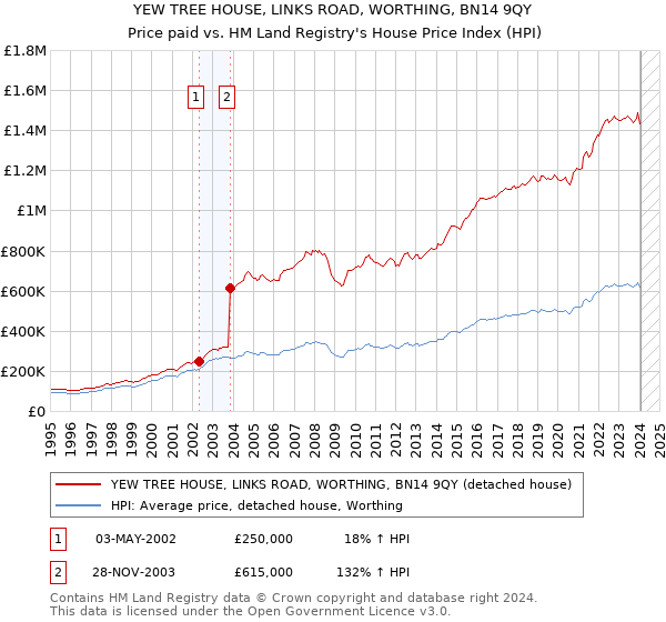YEW TREE HOUSE, LINKS ROAD, WORTHING, BN14 9QY: Price paid vs HM Land Registry's House Price Index
