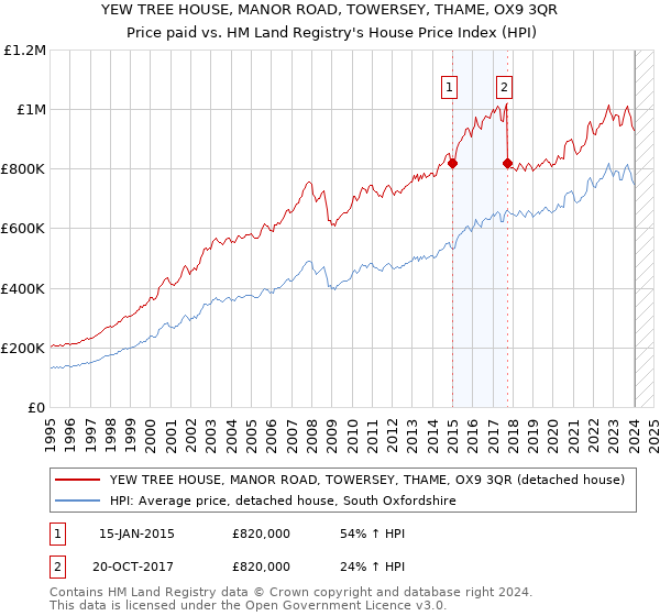 YEW TREE HOUSE, MANOR ROAD, TOWERSEY, THAME, OX9 3QR: Price paid vs HM Land Registry's House Price Index