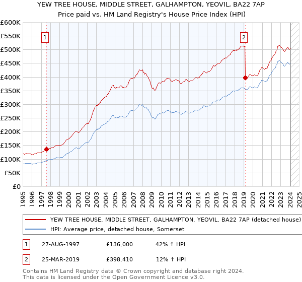YEW TREE HOUSE, MIDDLE STREET, GALHAMPTON, YEOVIL, BA22 7AP: Price paid vs HM Land Registry's House Price Index