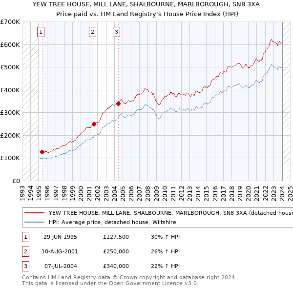 YEW TREE HOUSE, MILL LANE, SHALBOURNE, MARLBOROUGH, SN8 3XA: Price paid vs HM Land Registry's House Price Index