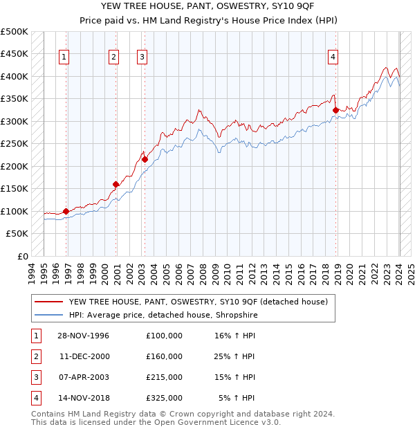 YEW TREE HOUSE, PANT, OSWESTRY, SY10 9QF: Price paid vs HM Land Registry's House Price Index