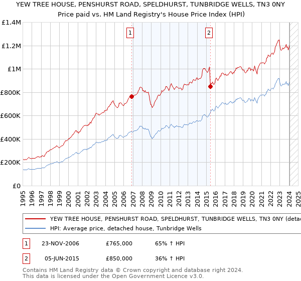 YEW TREE HOUSE, PENSHURST ROAD, SPELDHURST, TUNBRIDGE WELLS, TN3 0NY: Price paid vs HM Land Registry's House Price Index